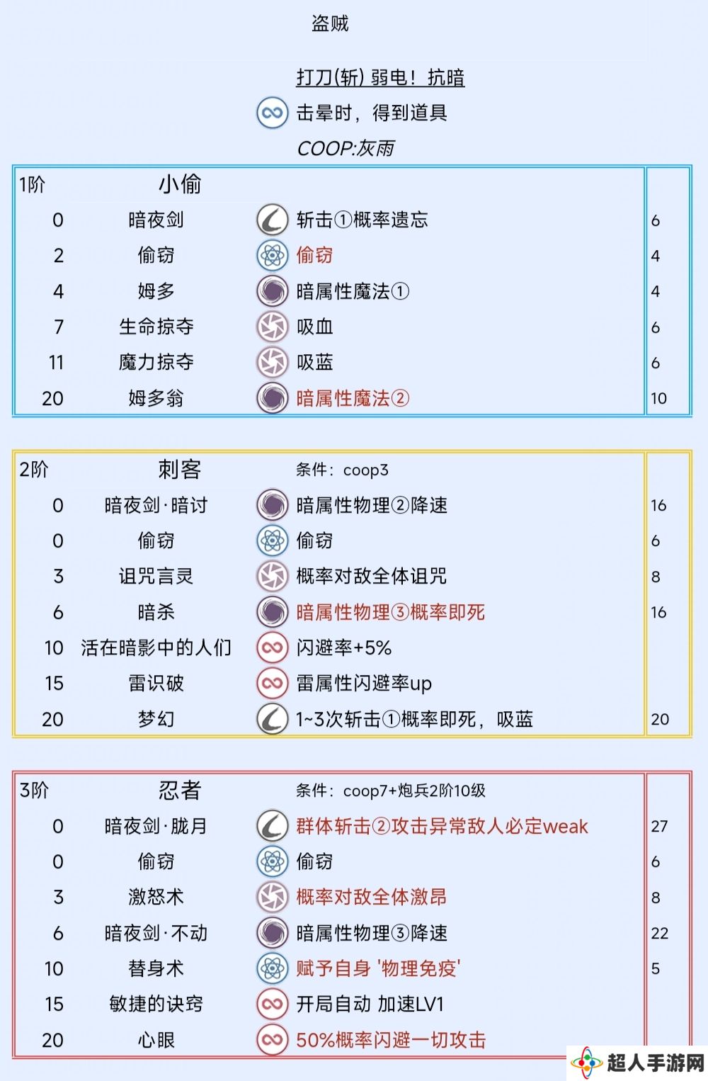 《暗喻幻想：ReFantazio》盗贼阿基态特点及技能介绍