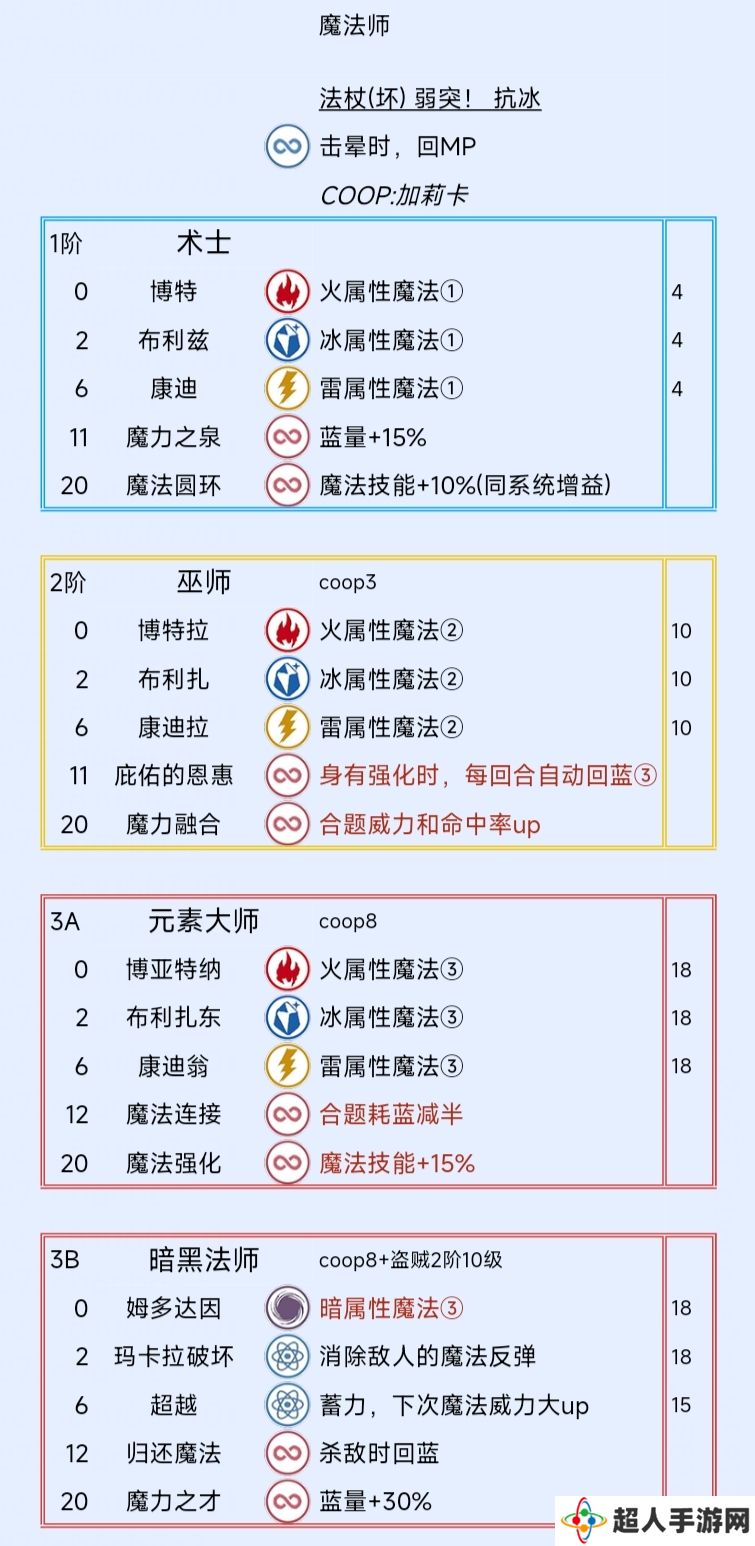 《暗喻幻想：ReFantazio》魔法师阿基态特点及技能介绍