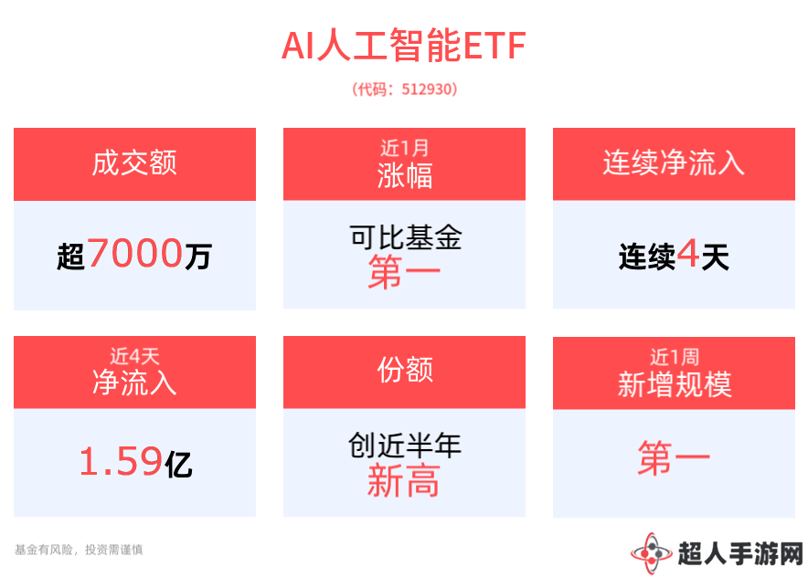 AI眼镜市场升温，AI人工智能ETF份额创新高，消费电子ETF规模增长亮眼