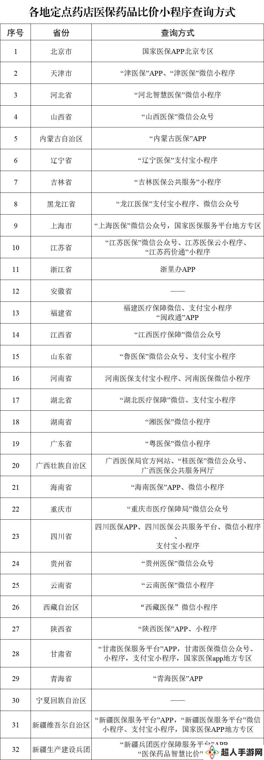 全国29省份上线药店药品比价小程序，购药更便捷透明！