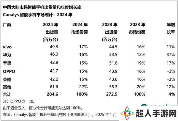2024年国产手机市场盘点：华为逆袭增长，谁领跑出货量前五？