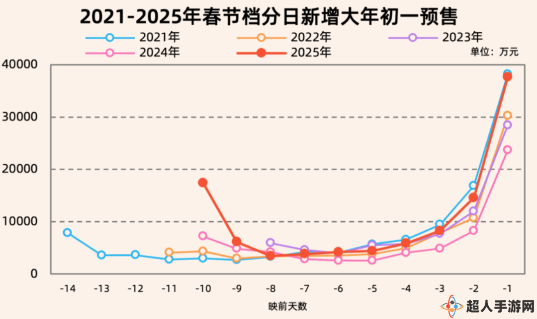 《哪吒之魔童闹海》破票房纪录，电影市场迎来春天，“寒冬”论不攻自破