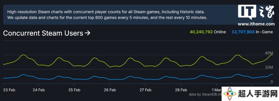 破 4000 万大关，Steam 同时在线人数创新高