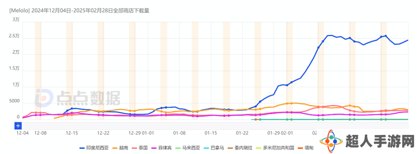 字节海外短剧Melolo：东南亚初战告捷，能否续写红果辉煌？