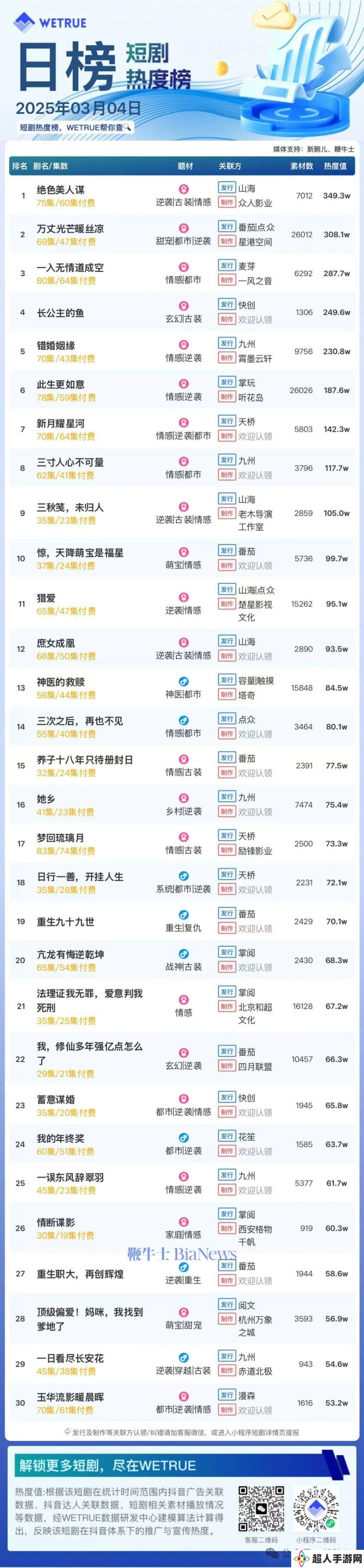 4日短剧热度榜：《绝色美人谋》第一，大盘热度6130万