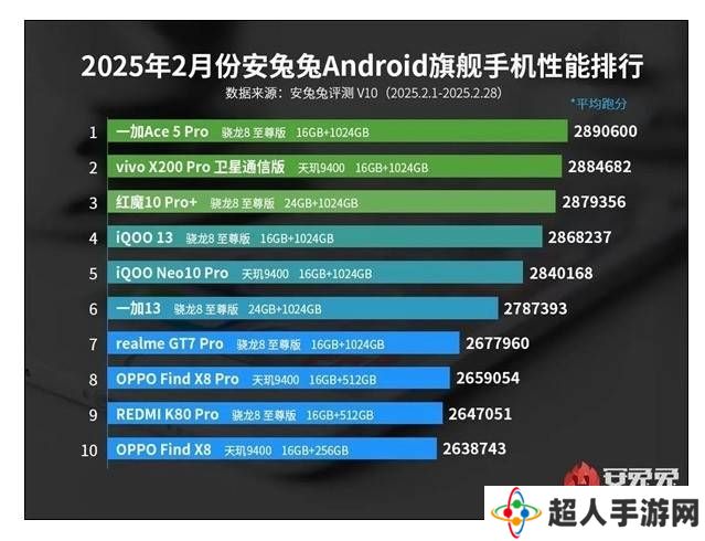2025安卓旗舰性能战报：一加Ace 5 Pro问鼎，骁龙8至尊版强势回归