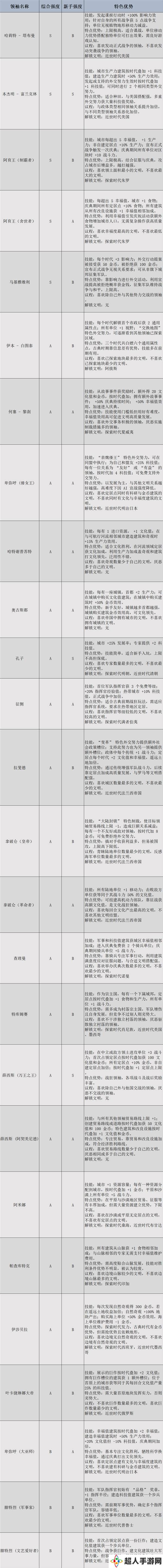 文明7领袖有哪些 全部领袖能力介绍及强度排名