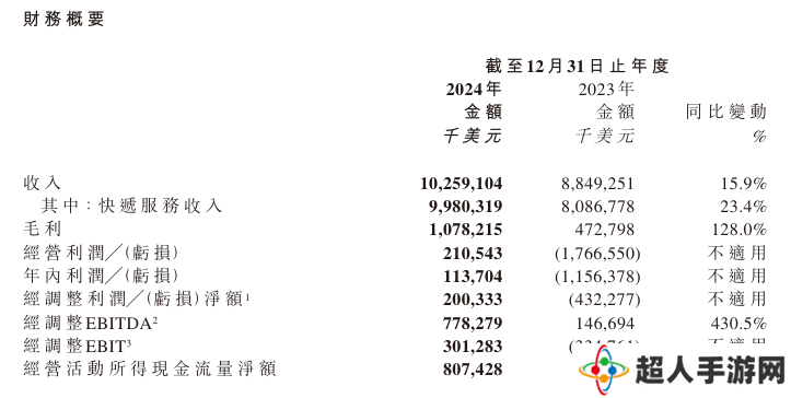 极兔速递 2024 年收入增长 15.9%，净利润实现扭亏