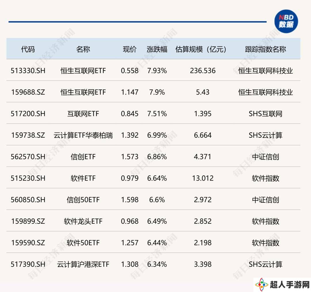 ETF今日收评丨恒生互联网ETF涨近8%，云计算、信创、软件等ETF涨逾6%