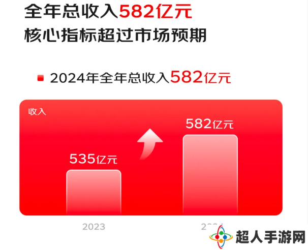 京东健康 2024 年净利润 47.9 亿元大涨 15.7%，收入 582 亿元超市场预期