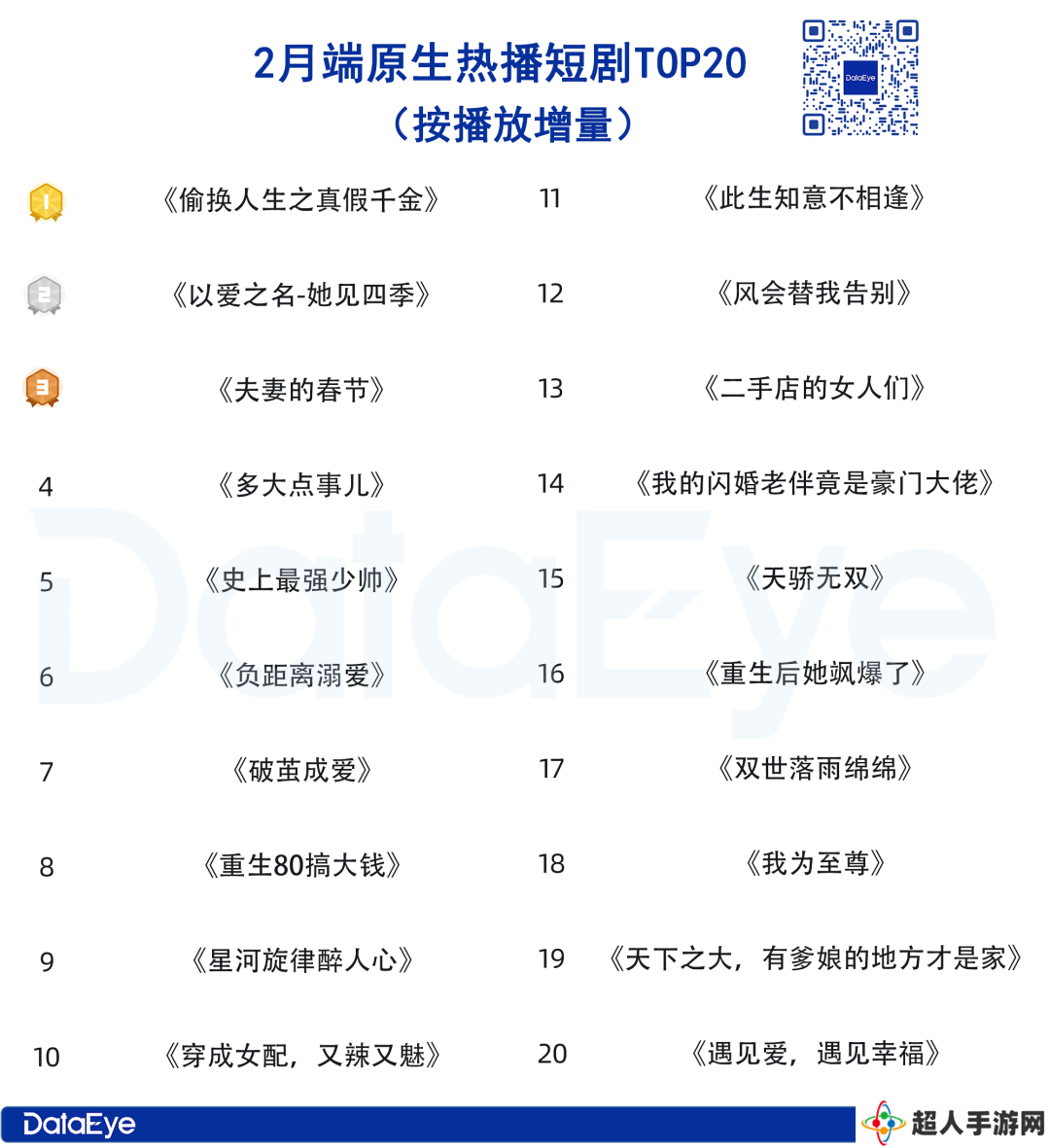 2月微短剧市场新动向：大盘消耗下滑，创新题材热度攀升