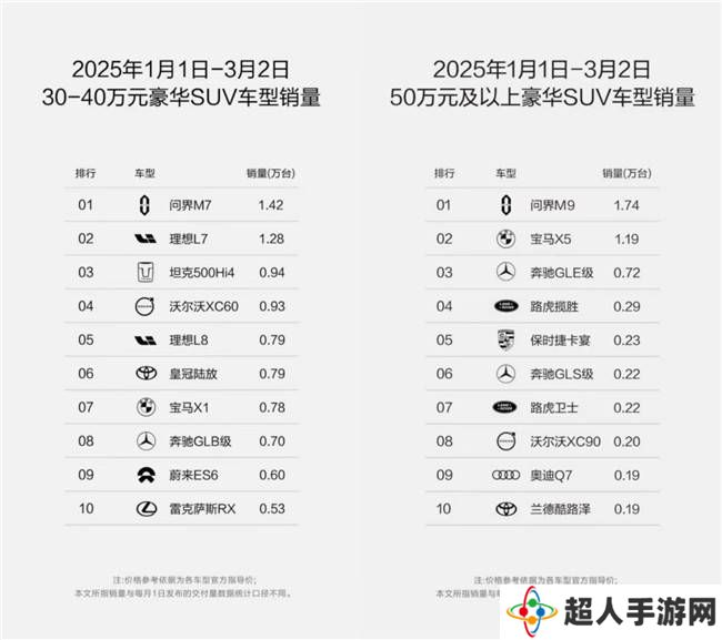 问界豪车市场领跑，赛力斯超级工厂智造实力强劲