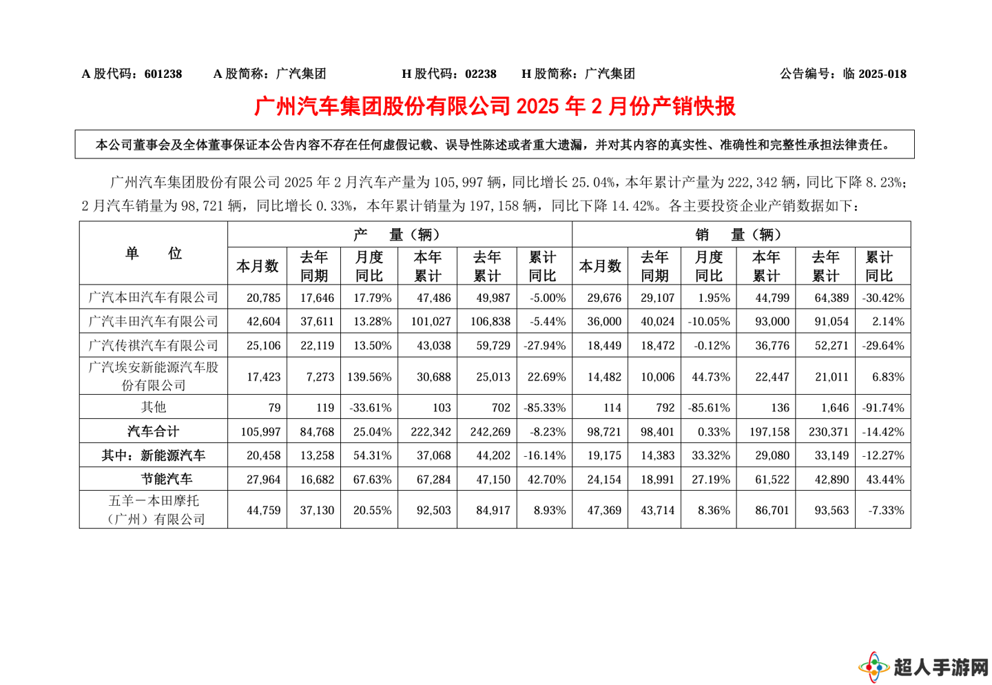 广汽集团 2 月销量超 9.8 万辆，埃安品牌 1.45 万辆同比大增 44.73%