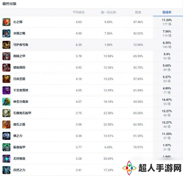 《lol》斗魂竞技场圣锤之毅波比出装推荐