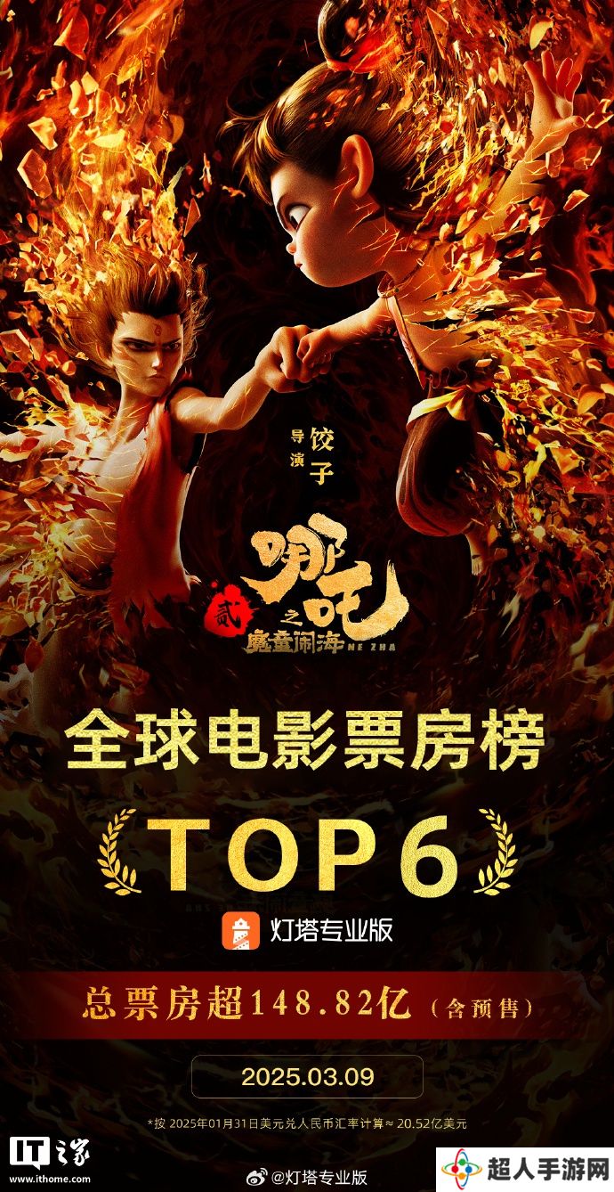 超越《复仇者联盟 3：无限战争》，《哪吒之魔童闹海》票房跻身全球影史第六