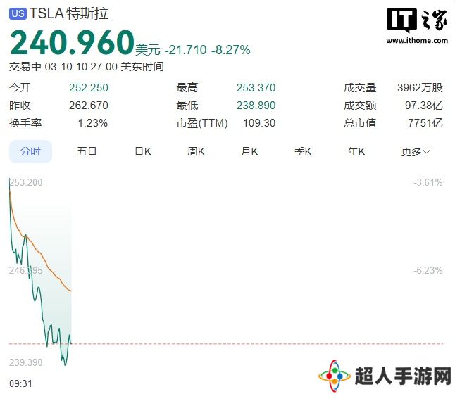 特斯拉股价盘中大跌 8%，距历史最高价已腰斩