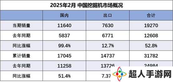 新一轮周期起点？2月挖机内销数据“爆表” 主机厂保持“淡定”｜行业观察