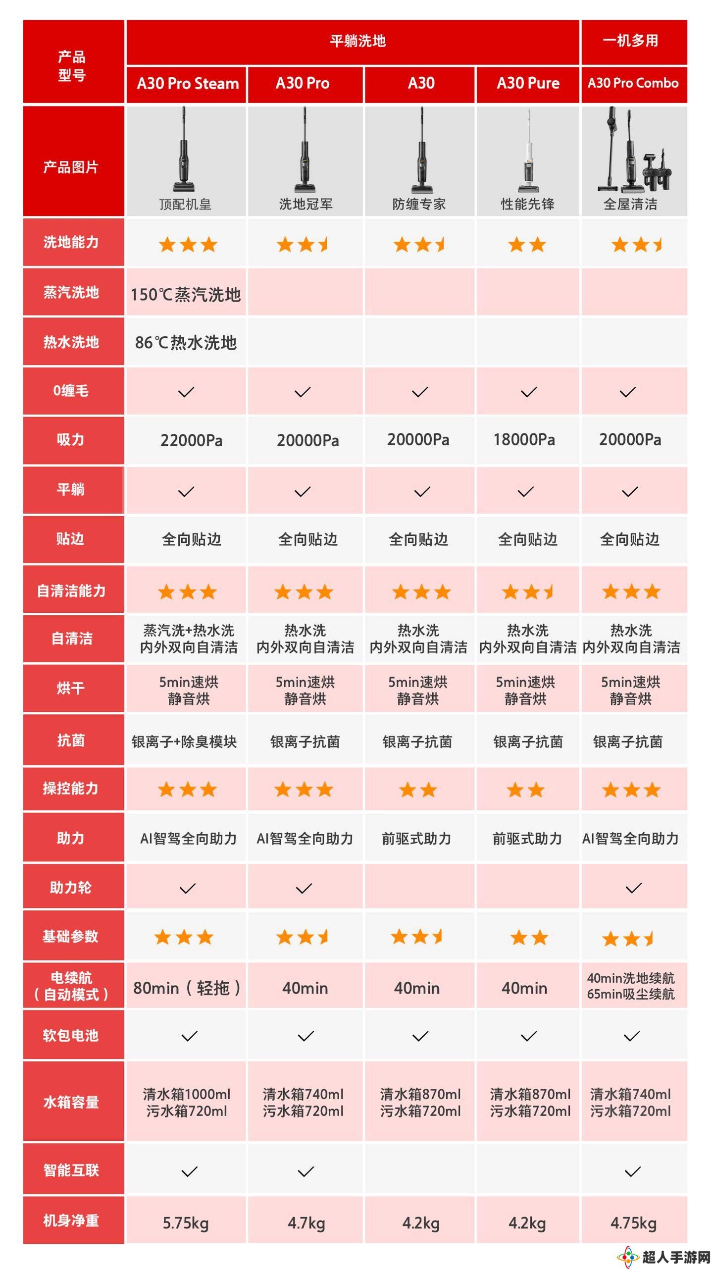 石头A30 Pro Steam洗地机：重油污克星，性价比之选如何？