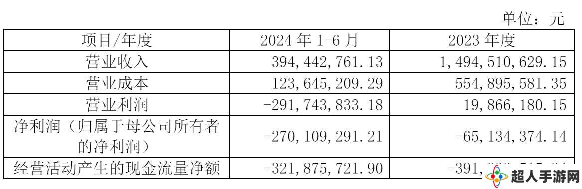 华谊兄弟告别英雄互娱：近十年投资路，终以7亿浮亏收场