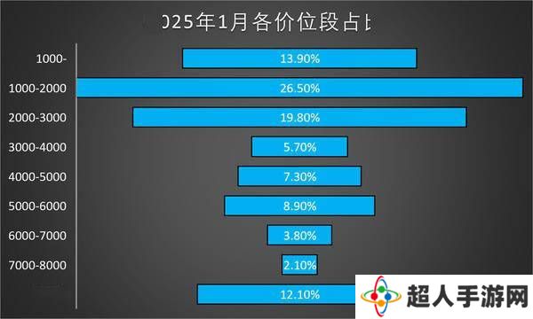 国内手机市场新趋势：千元机领跑，8000元以上旗舰也受欢迎？