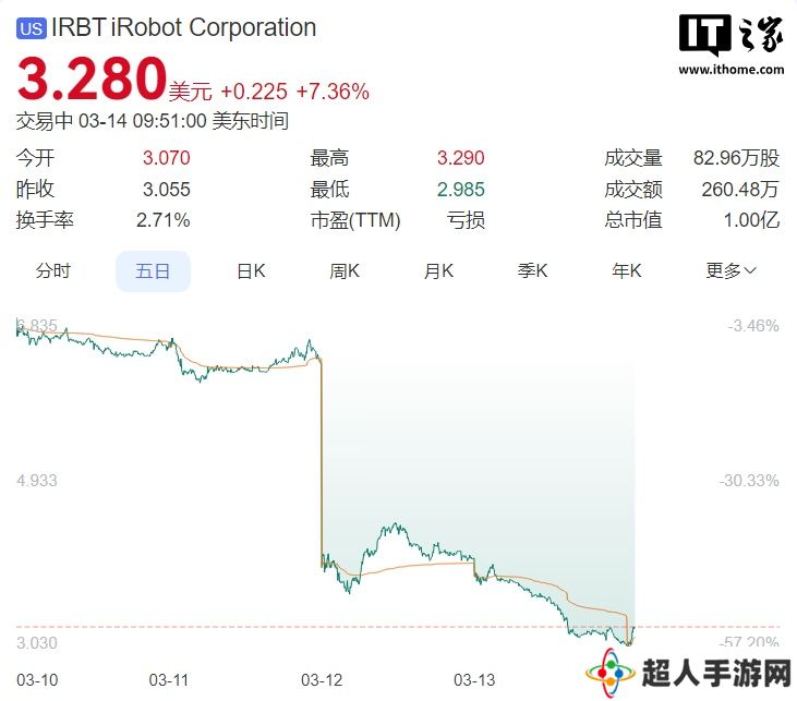 美国扫地机器人企业 iRobot 称难以继续经营，股价暴跌超 30%