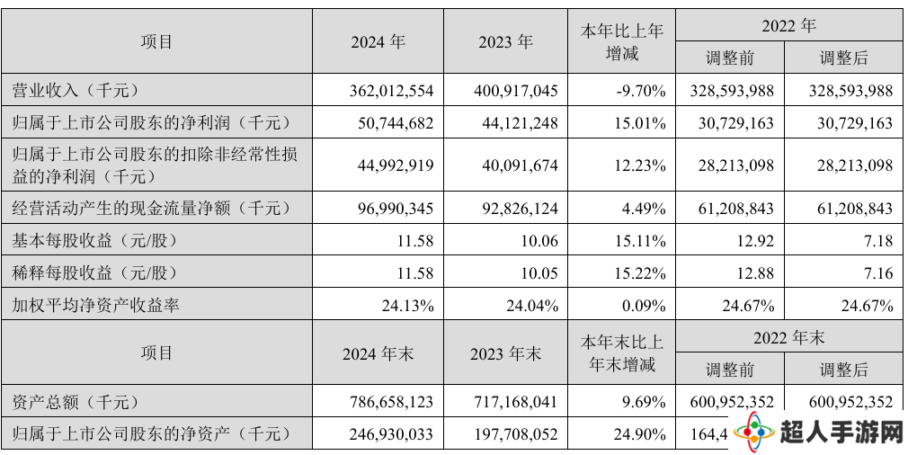 宁德时代 2024 年净利润 507.45 亿元，同比增长 15.01%