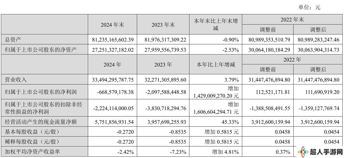 天马微电子 2024 年归母净亏损 6.69 亿元，同比大幅改善超 14 亿元