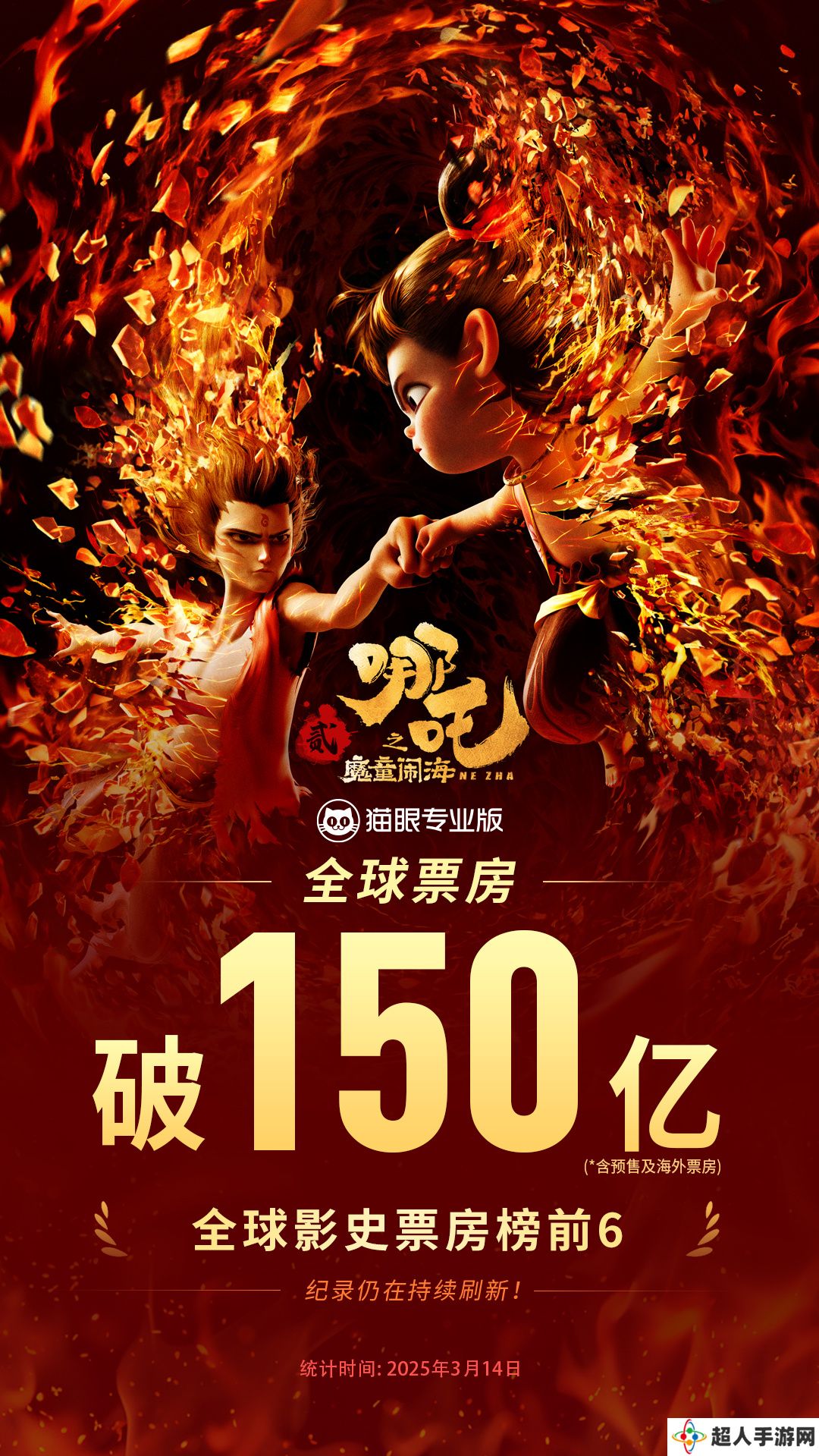 《哪吒之魔童闹海》全球票房（含预售及海外）突破 150 亿，冲击影史第 5