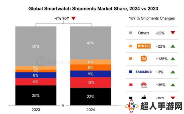 Apple Watch全球领先地位动摇，华为小米崛起挑战苹果霸权？