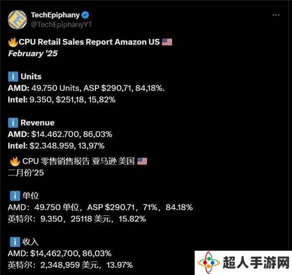 AMD锐龙CPU二月销量霸榜，出货量占比超八成