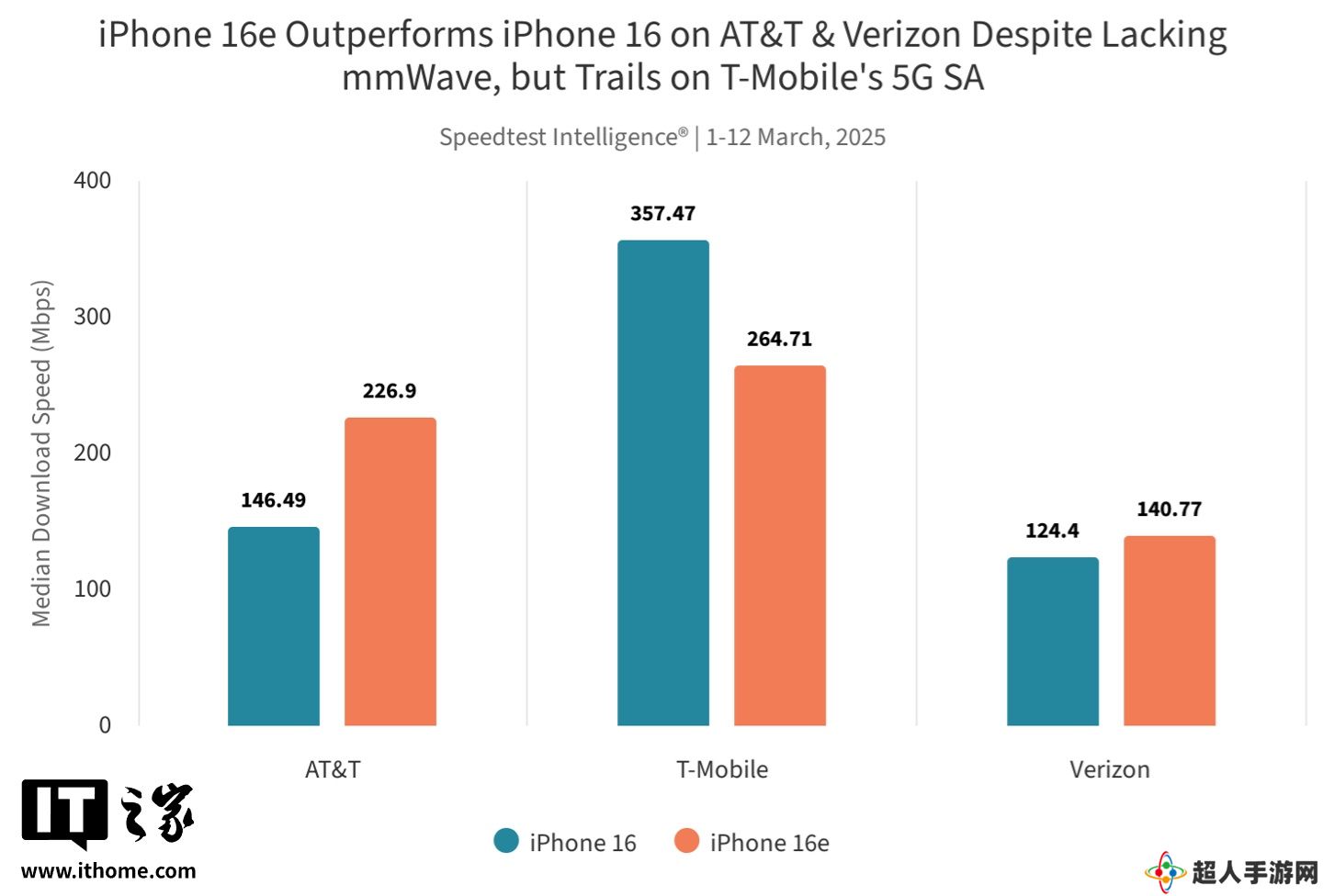 Ookla 实测苹果自研 C1 调制解调器：iPhone 16e 在 AT&T、Verizon 网络中表现亮眼，T-Mobile 反之