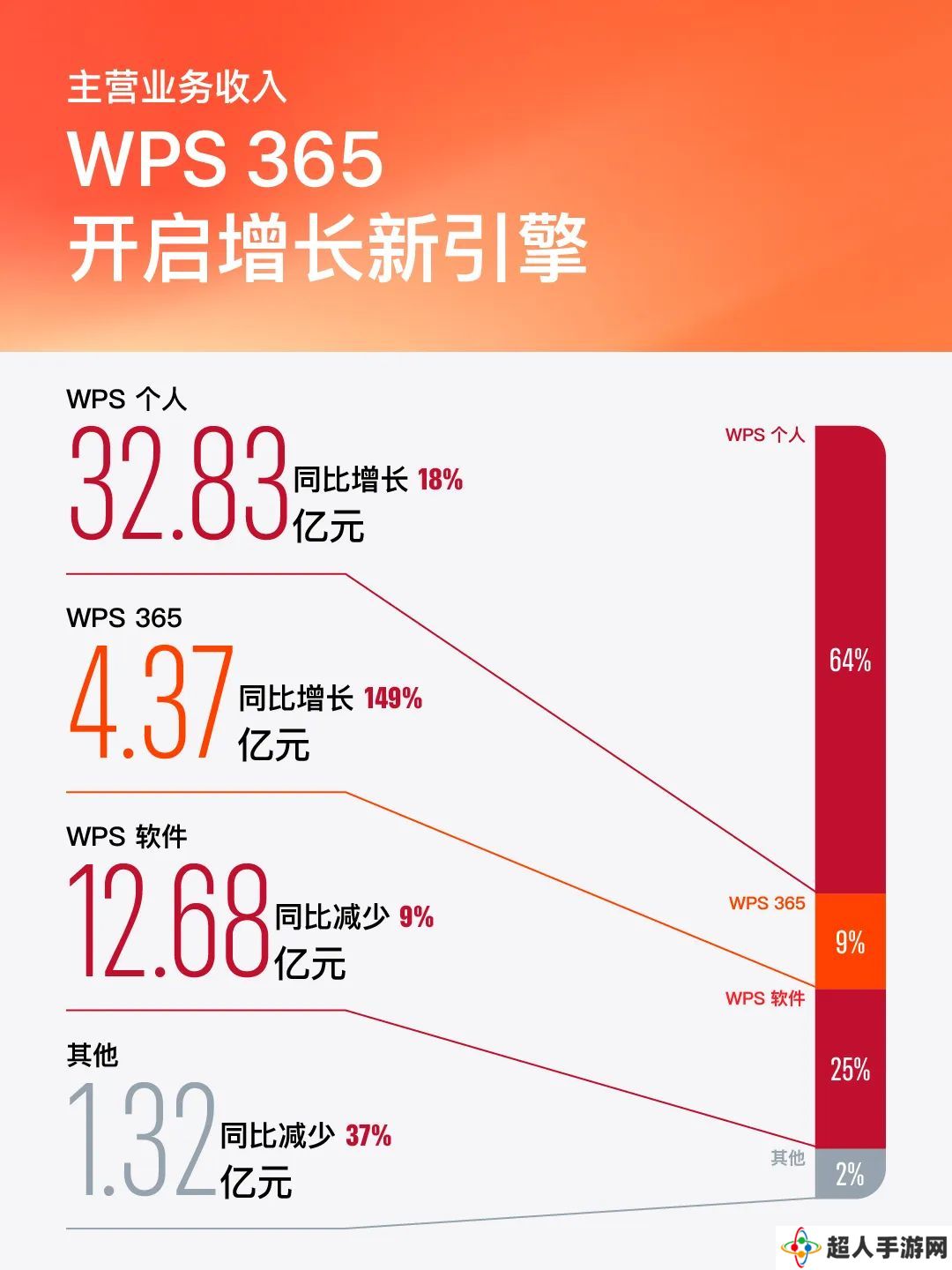 金山办公：2024 年净利润 16.45 亿元同比增长 25%，月活设备超 6.32 亿创新高