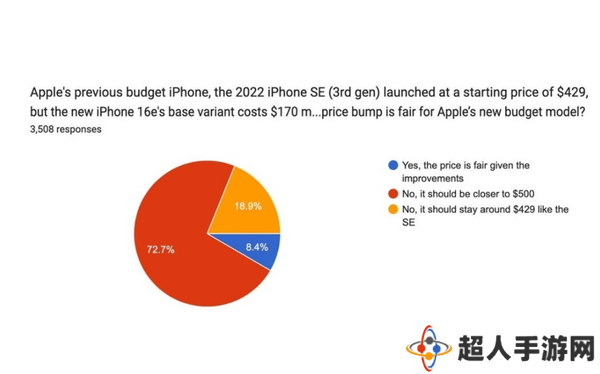 iPhone 16e遇冷：多数用户不感兴趣，苹果新机型难成爆款？