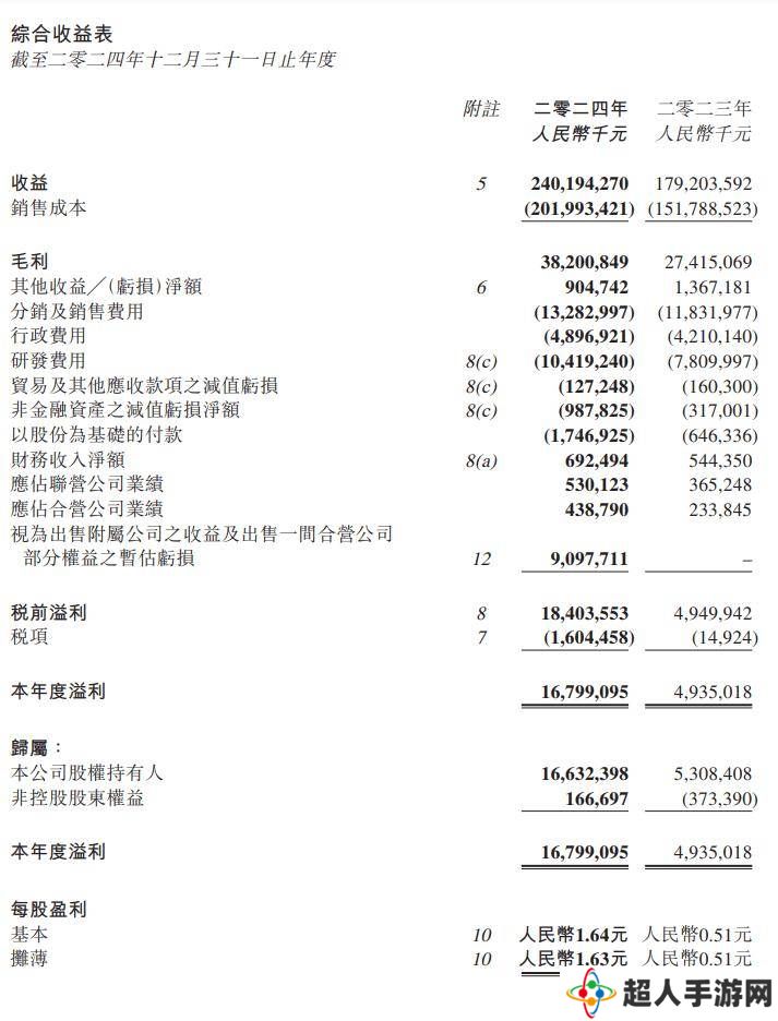 吉利汽车2024财报亮点：营收破2400亿，净利润大涨213%！
