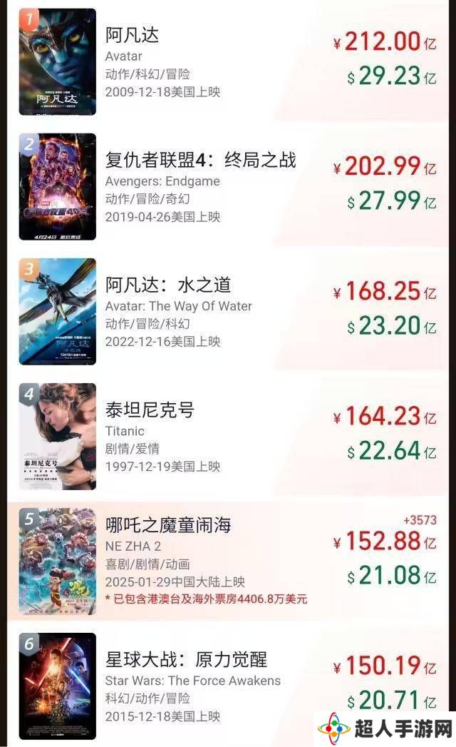哪吒系列电影破200亿票房奇迹，导演饺子登顶票房榜首！