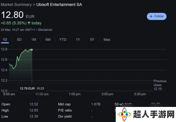 起死回生？《刺客信条：影》发售后育碧股价上涨超5%