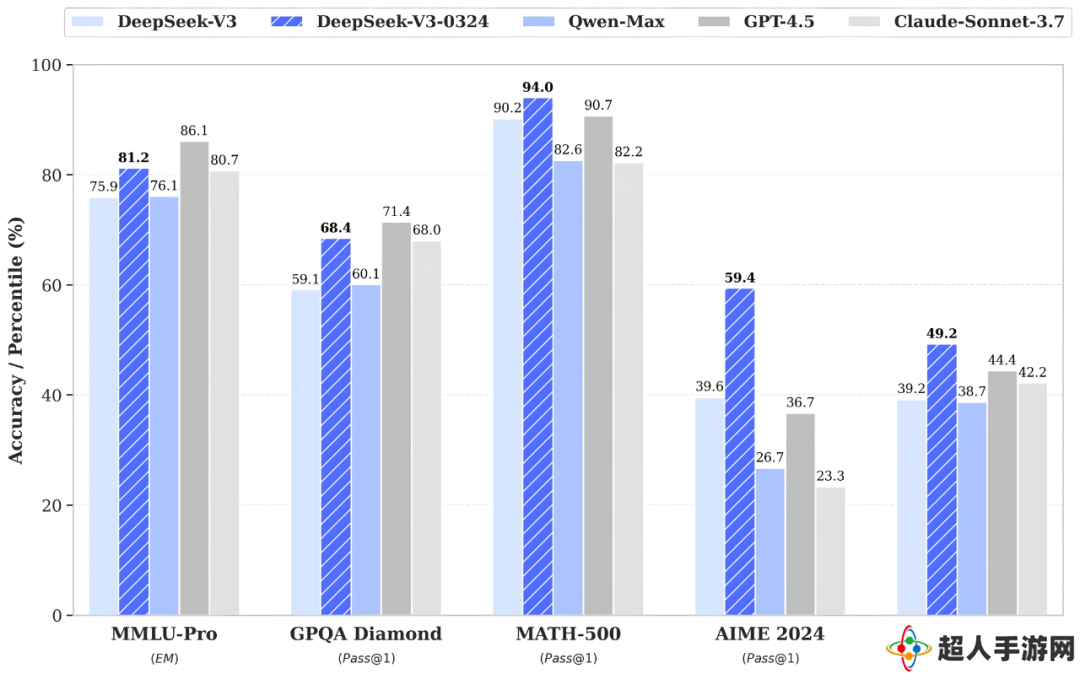 DeepSeek 官方详解 V3 模型小版本升级：各项能力全面进阶