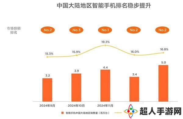 小米手机稳坐国内前三，去年11月登顶市场份额表现强劲