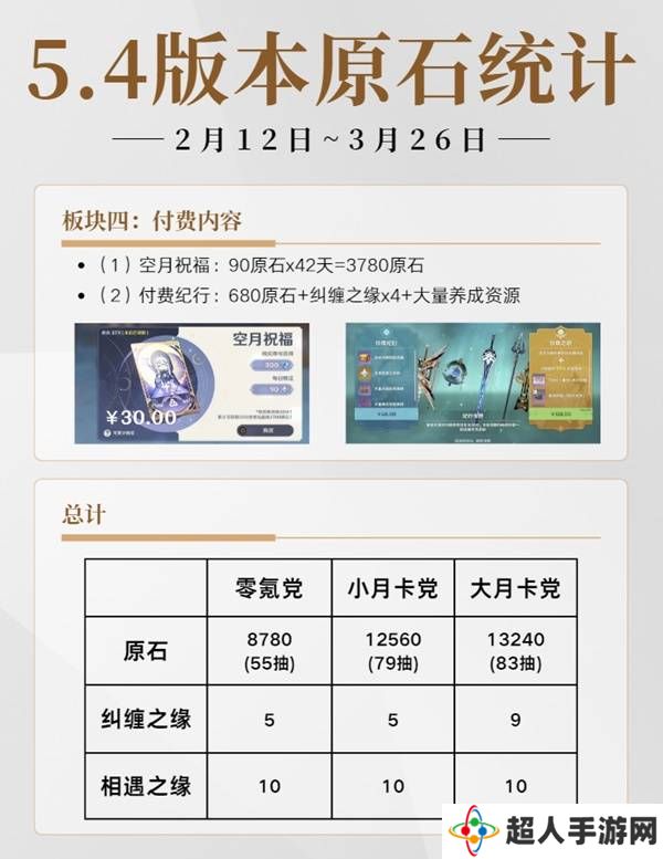 原神5.4有多少原石   原神5.4原石规划统计图片2